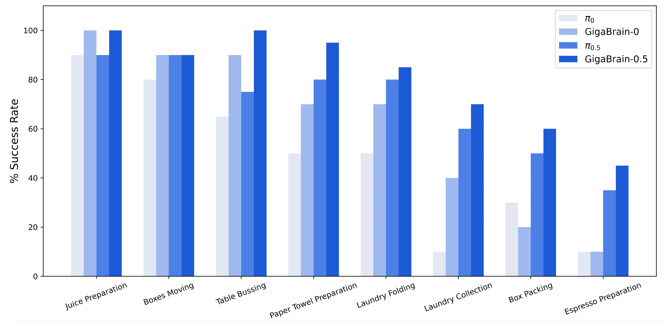 Internal task evaluation results