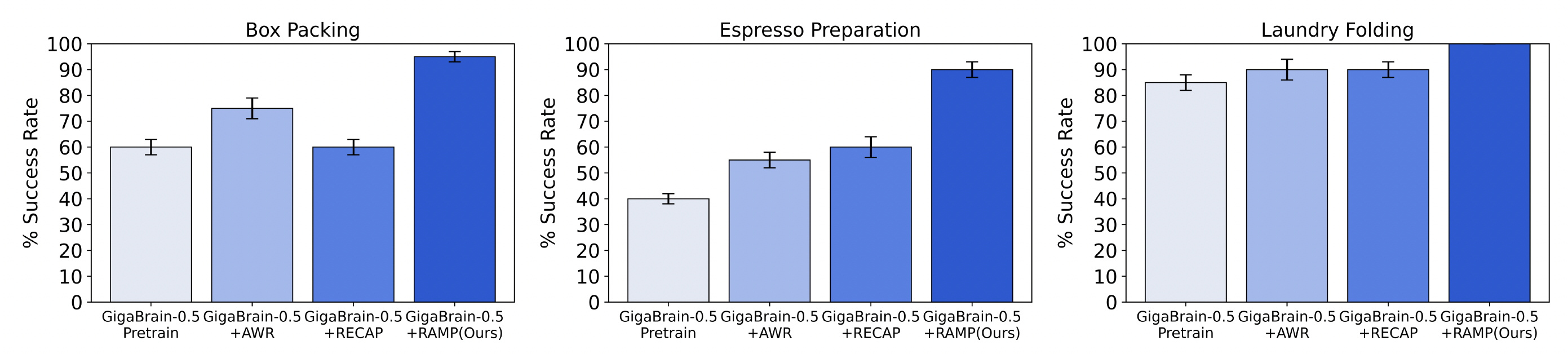 VLM Instruction accuracy in benchmark tasks