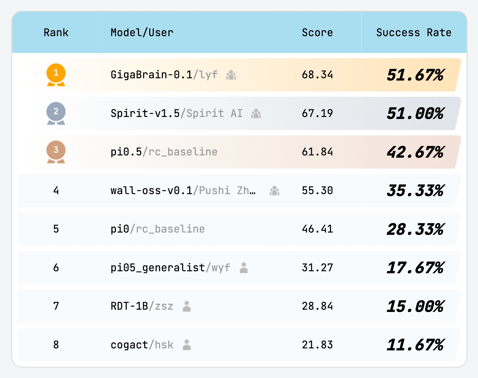 RoboChallenge leaderboard snapshot