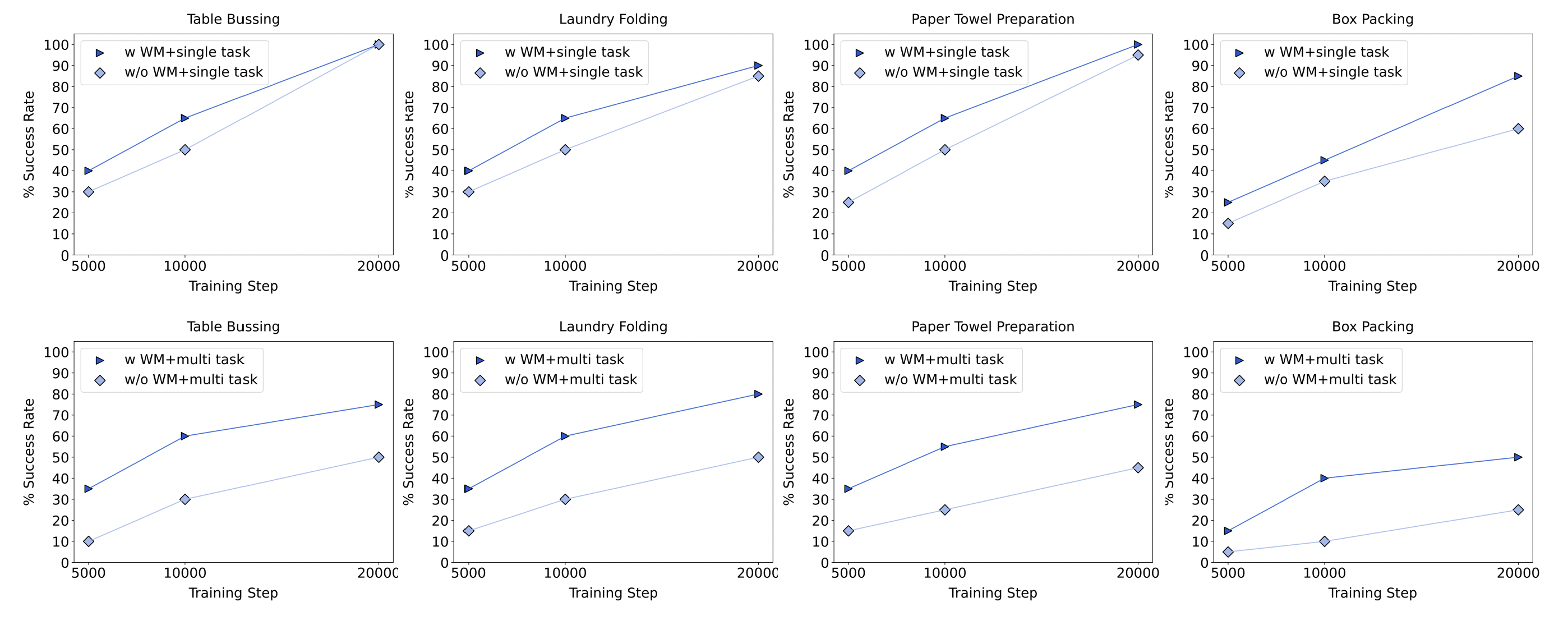 VLM Instruction accuracy in benchmark tasks